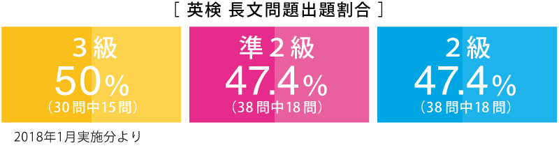 英検の長文出題割合