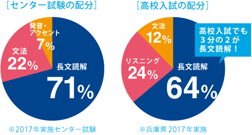 入試の問題配分
