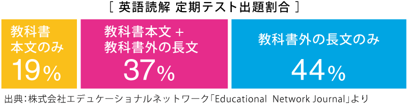 定期テストの問題配分