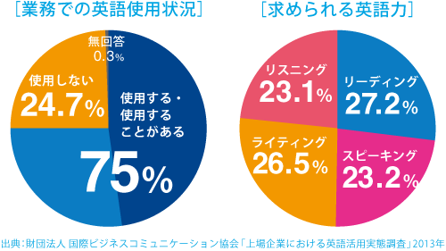 企業アンケート