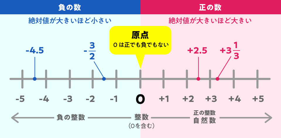 中1数学】「正負の数」簡単にわかる！基本ルールと計算のコツ | 伸びナビ